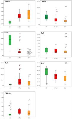 Inflammatory Cytokines Changed in Patients With Depression Before and After Repetitive Transcranial Magnetic Stimulation Treatment